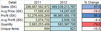 2012-12-21_2011_vs_2012_overview1