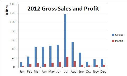 2012-12-21_gross_sales_and_profit