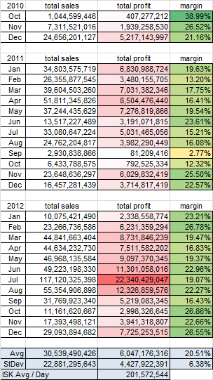 2013-02-08_sales_profit_2010_to_2012