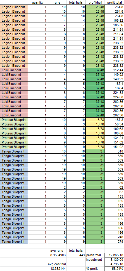 T3 Hull Construction