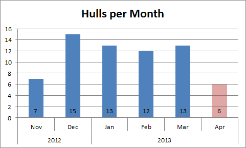 2013-04-18_hull_sales