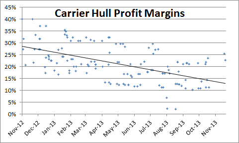 2013-12-05_carrier_hulls