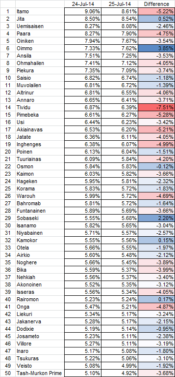 2014-07-24_top_50_system_changes